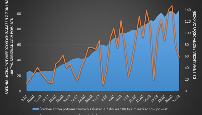 Koronawirus w powiecie grodziskim wciąż groźny!